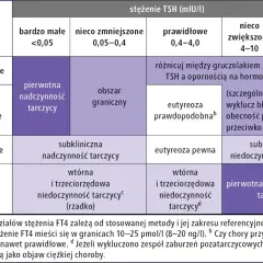 Tabela diagnostyczna: stężenie TSH i FT4. Określa stan tarczycy, np. pierwotną nadczynność.