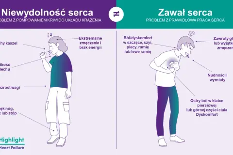 Osoba z zawałem serca odczuwa ostry ból w klatce piersiowej, nudności i zawroty głowy. To nie nerwobóle serca, lecz poważny problem z pracą serca.