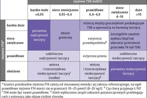 Tabela diagnostyczna: stężenie TSH i FT4. Określa stan tarczycy, np. pierwotną nadczynność.