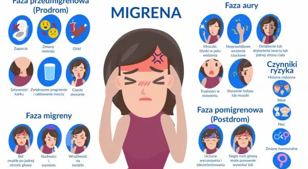 Ilustracja przedstawia fazy migreny: prodrom (zaparcie, zmiany nastroju, głód), aurę (mroczki, drętwienie, problemy z mową) i fazę bólu (ból głowy, nudności, światłowstręt). Objawy migreny są różnorodne.