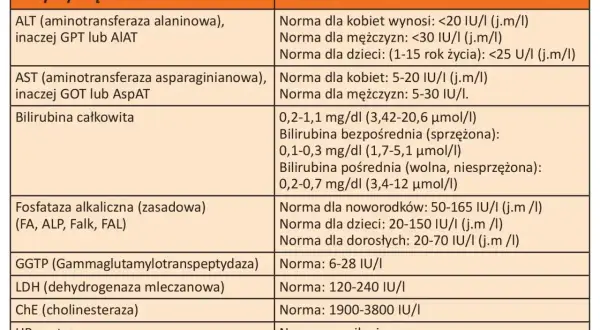 Tabela z normami badań wątrobowych, w tym enzymów jak ALT, AST, GGTP, LDH, ChE. Wskazuje na prawidłowe wartości dla różnych grup wiekowych i płci, stanowiąc ważny **alat** diagnostyczny.