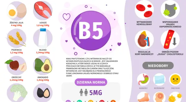 Kwas pantotenowy (B5) wspiera metabolizm, układ nerwowy i skórę. Znajduje się w jajkach, łososiu, mleku, orzechach i awokado.