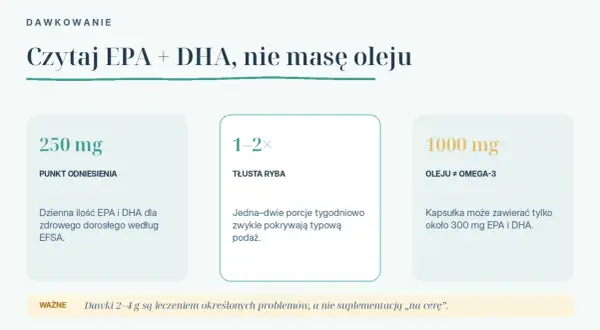 Dawkowanie EPA i DHA: 250 mg to punkt odniesienia, tłusta ryba 1-2 razy w tygodniu pokrywa typową podaż. Kapsułka 1000 mg oleju zawiera ok. 300 mg EPA i DHA.