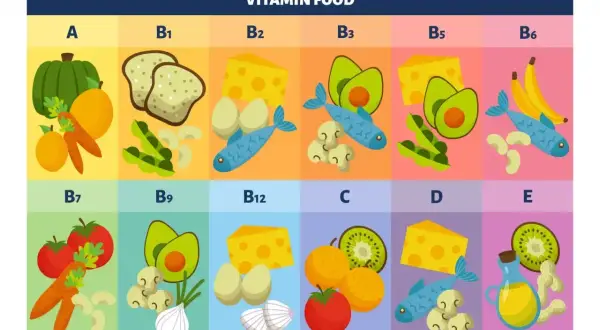 Tabela witamin: dynia, pomarańcze, marchew (A), chleb, fasolka, orzechy (B1), ser, jajka, ryba (B2), awokado, ryba, pieczarki (B3), ser, awokado, fasolka (B5), banany, ryba, orzechy (B6), pomidory, marchew, orzechy (B7), awokado, pieczarki, czosnek (B9...