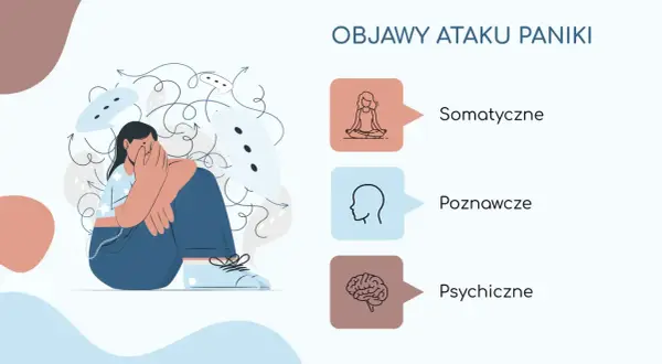 Ilustracja przedstawia osobę skuloną, przykrywającą twarz dłońmi, otoczoną chaotycznymi liniami symbolizującymi **atak paniki**. Obok wymieniono objawy: somatyczne, poznawcze i psychiczne.