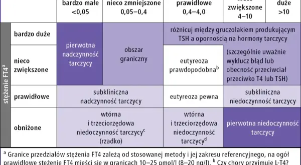 Tabela diagnostyczna: stężenie TSH i FT4. Określa stan tarczycy, np. pierwotną nadczynność.