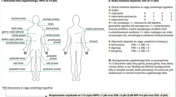 Schemat ciała z zaznaczonymi obszarami bólu, używany do oceny objawów fibromialgii.