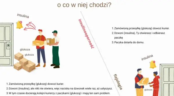 Ilustracja wyjaśnia insulinooporność objawy: kurierzy z glukozą nie mogą się dodzwonić, bo insulina nie działa.