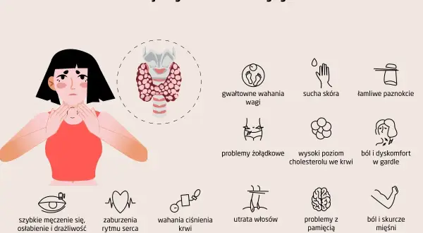 Ilustracja przedstawia objawy chorób tarczycy: zmęczenie, problemy z wagą, skórą, paznokciami, żołądkiem, sercem, gardłem, włosami, pamięcią i mięśniami.