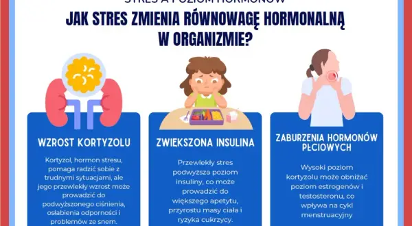 Stres wpływa na hormony: wzrost kortyzolu, insuliny i zaburzenia hormonów płciowych. To przykład psychosomatyki, gdzie psychika wpływa na ciało.