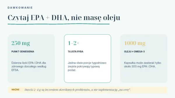 Dawkowanie EPA i DHA: 250 mg to punkt odniesienia, tłusta ryba 1-2 razy w tygodniu pokrywa typową podaż. Kapsułka 1000 mg oleju zawiera ok. 300 mg EPA i DHA.