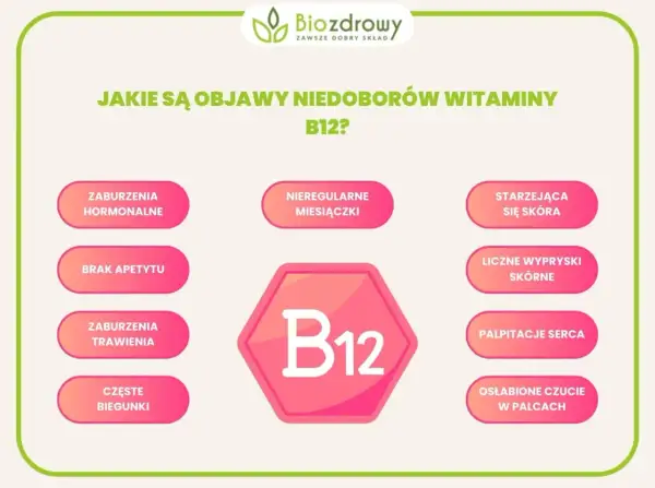 Objawy niedoboru witaminy B12: zaburzenia hormonalne, brak apetytu, biegunki, nieregularne miesiączki, problemy ze skórą, sercem i czuciem w palcach.