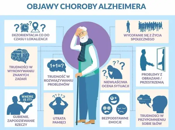 Ilustracja przedstawia objawy choroby Alzheimera: dezorientację, utratę pamięci, trudności z rozwiązywaniem problemów, wycofanie społeczne i inne.