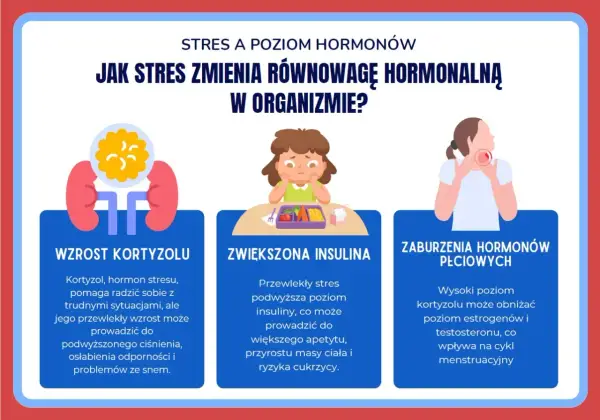 Stres wpływa na hormony: wzrost kortyzolu, insuliny i zaburzenia hormonów płciowych. To przykład psychosomatyki, gdzie psychika wpływa na ciało.